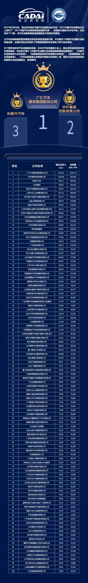 喜讯丨bet手机官网(中国)有限公司荣登2021年中国汽车经销商百强排行榜第33位(图3)